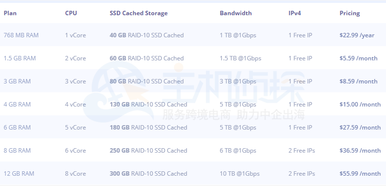 RackNerd OpenVZ 7构架VPS方案