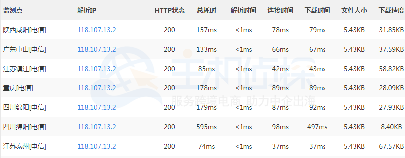 RAKsmart日本VPS主机tracer测试结果
