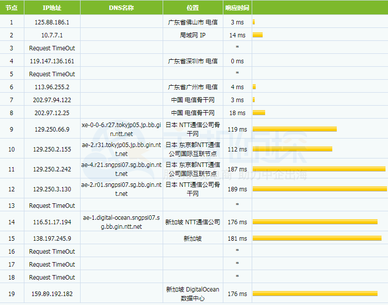 DigitalOcean新加坡机房国内访问速度