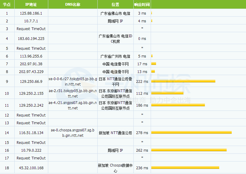 Vultr新加坡机房广东电信tracert测试