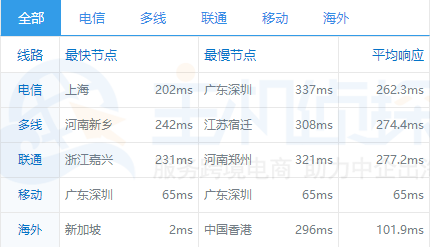Vultr新加坡机房服务器全国ping值测试
