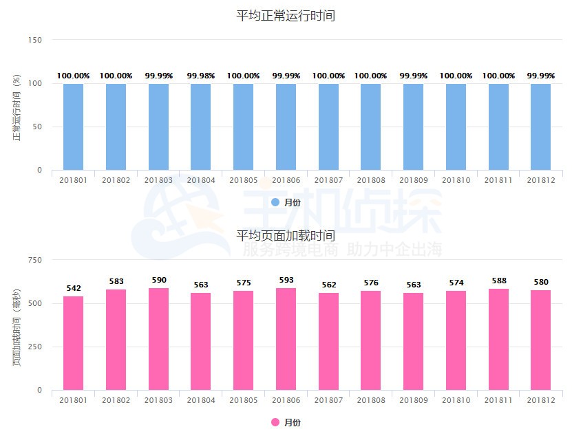  Hostwinds主机的跟踪测试
