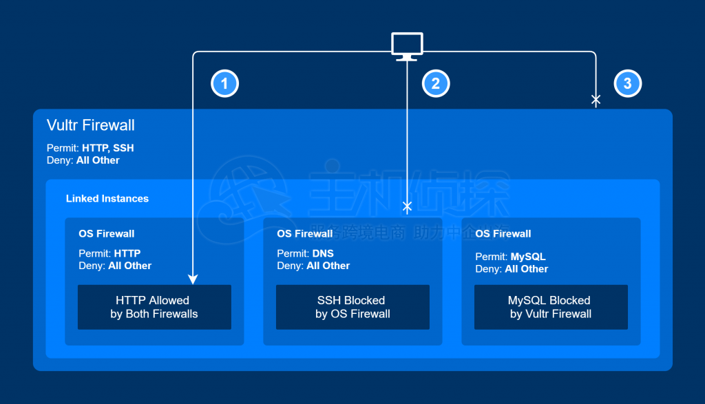 Vultr防火墙新手入门教程