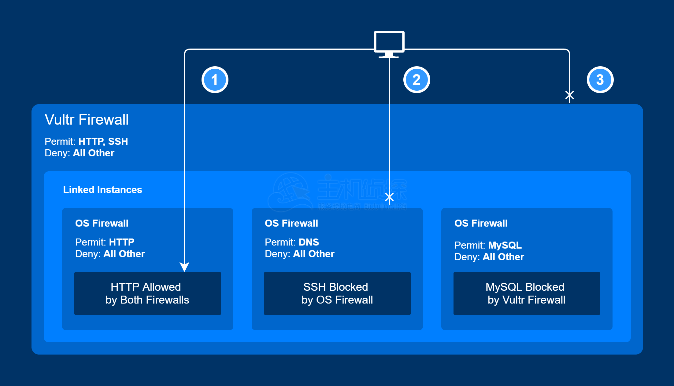 Vultr防火墙新手入门教程