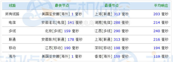 BudgetVM美国VPS主机洛杉矶机房ping