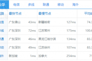电信CN2ping速度测试