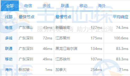 电信CN2ping速度测试
