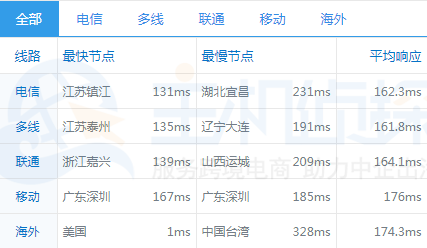 全国各地Ping测试情况