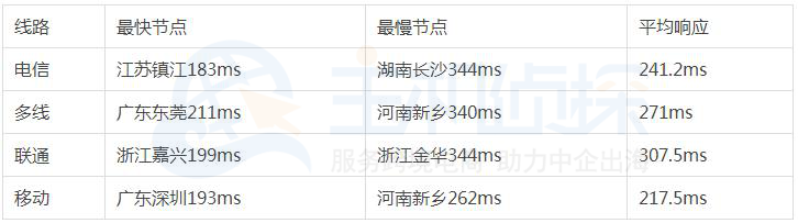 Linode Frankfurt 机房全国Ping测评