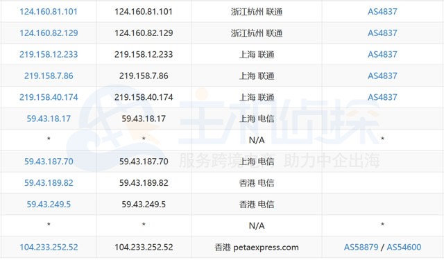 RAKsmart E3 1230方案联通路由测试