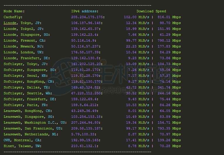 BudgetVM独立服务器全球下载速度