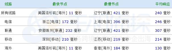 StableHost主机ping速度