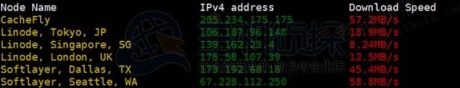 BudgetVM主机国际下载速度