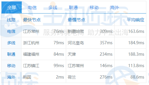 Vultr韩国机房ping图