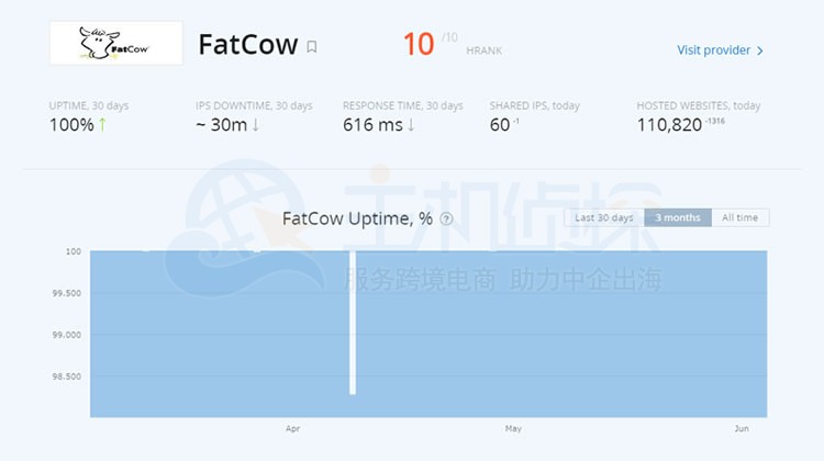 FatCow共享主机性能