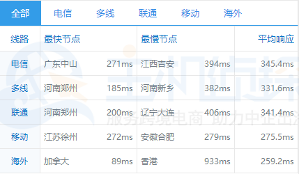 BlueHost欧洲机房速度测试