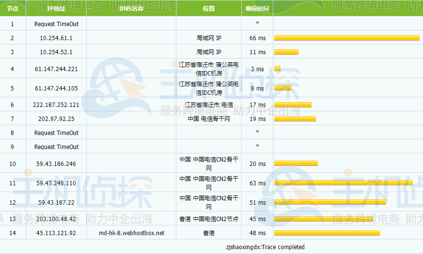 BlueHost香港机房速度测试