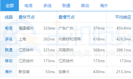 BlueHost欧洲机房速度测试