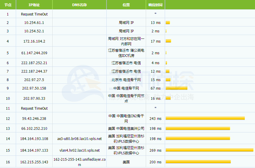 BlueHost美国机房速度测试