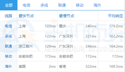 BlueHost美国机房速度测试