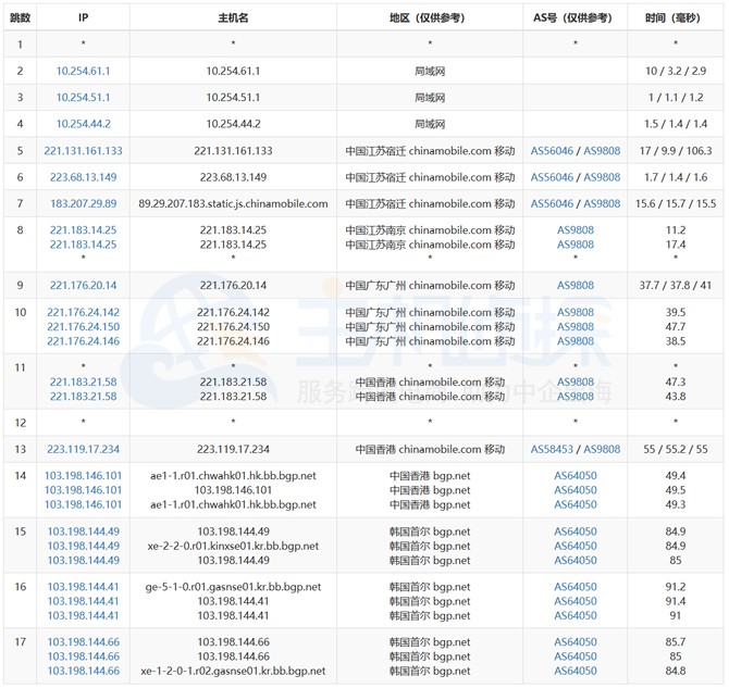 RAKsmart韩国服务器去程路由测试