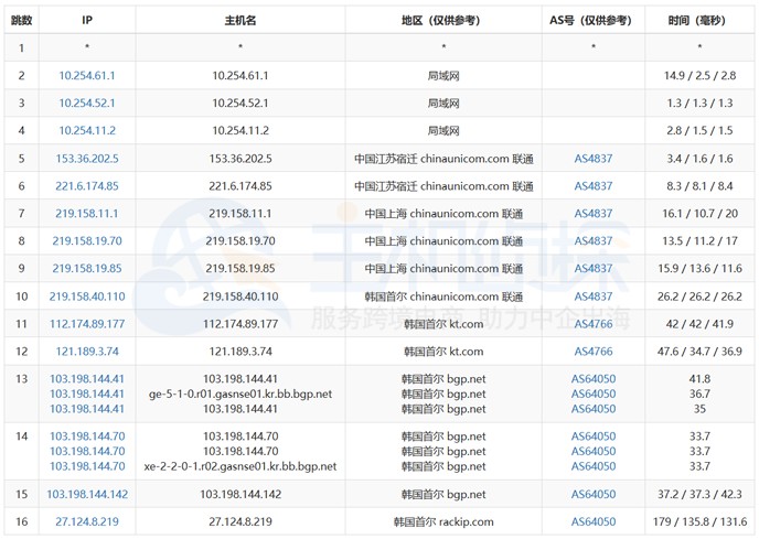 RAKsmart韩国服务器去程路由测试