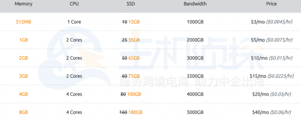 RamNode VPS方案。
