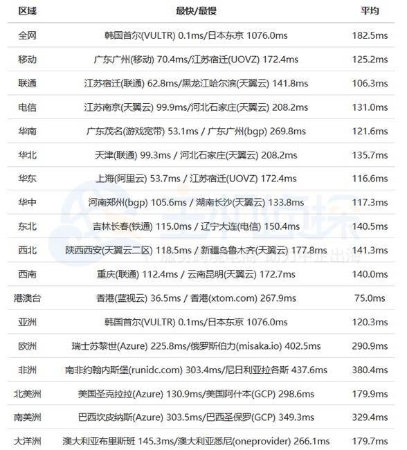 Vultr综合ping结果