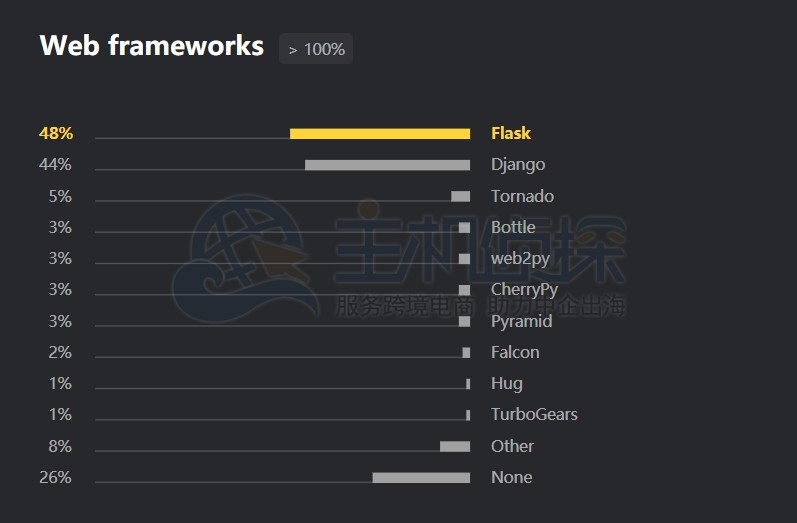 框架与库的统计