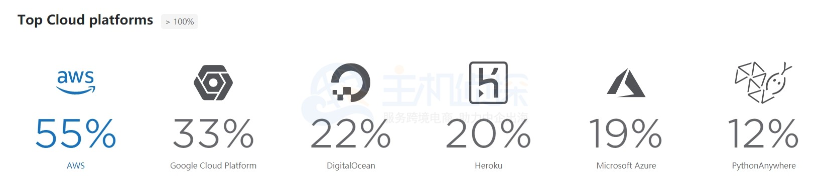 技术与云服务调查