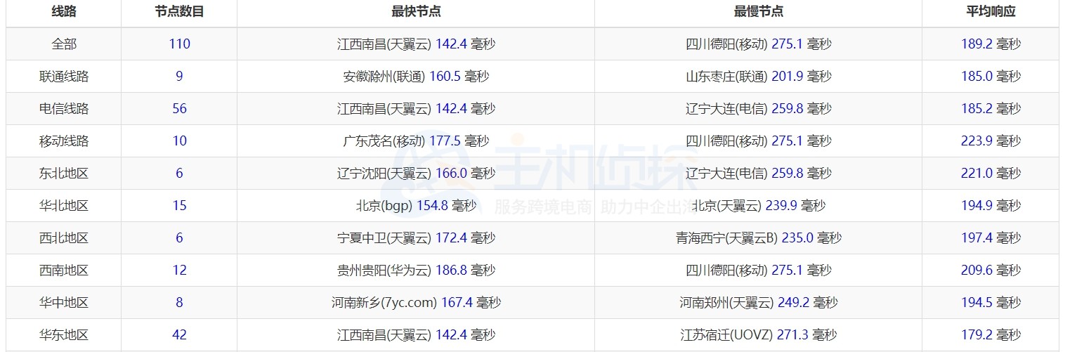 ShockHosting ping延迟