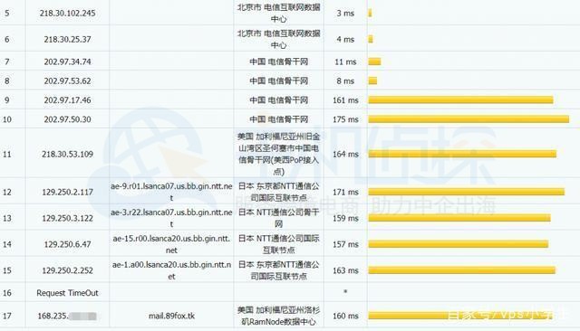 RamNode洛杉矶VPS电信路由