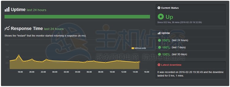 托管正常运行时间得分100％