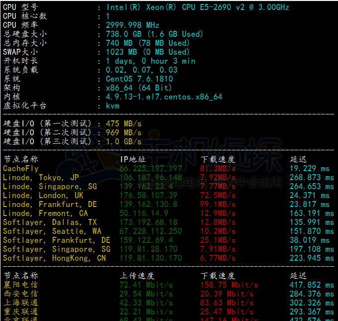 HostHatch瑞典大硬盘VPS硬件测试