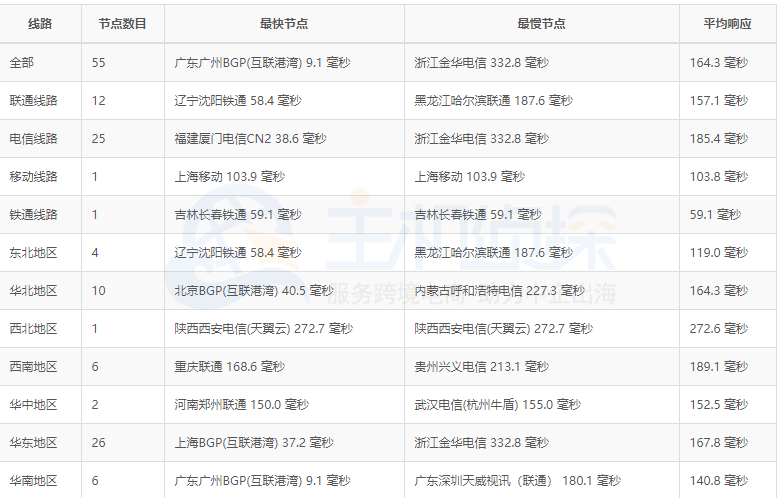 HawkHost香港机房ping结果图