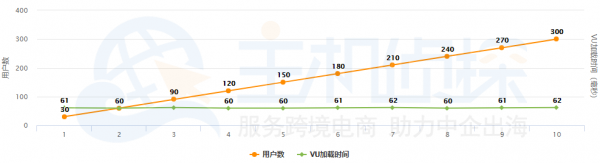 多用户负载性能