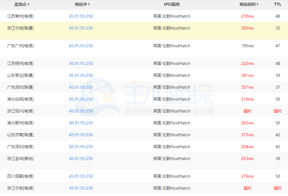 Hosthatch多地速度评测结果
