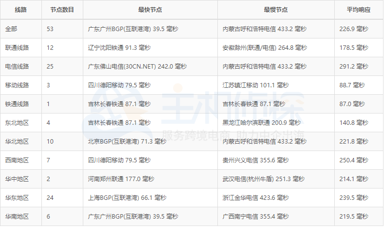 HawkHost新加坡机房ping结果