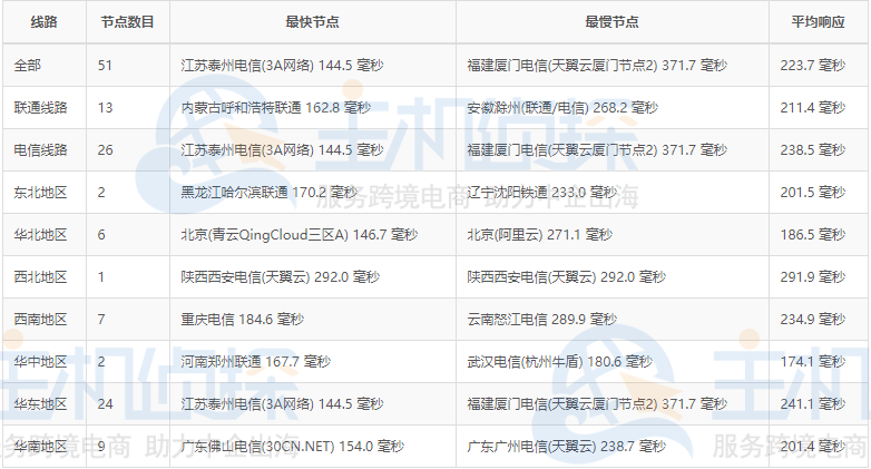 HawkHost洛杉矶机房ping结果图