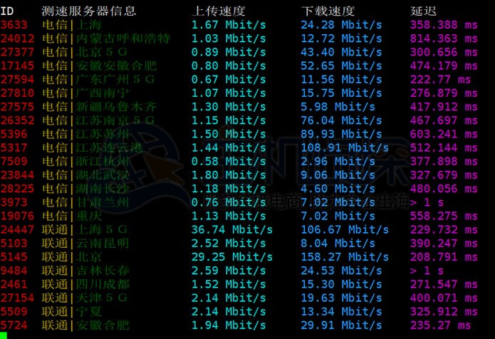 Vultr亚特兰大机房下载速度