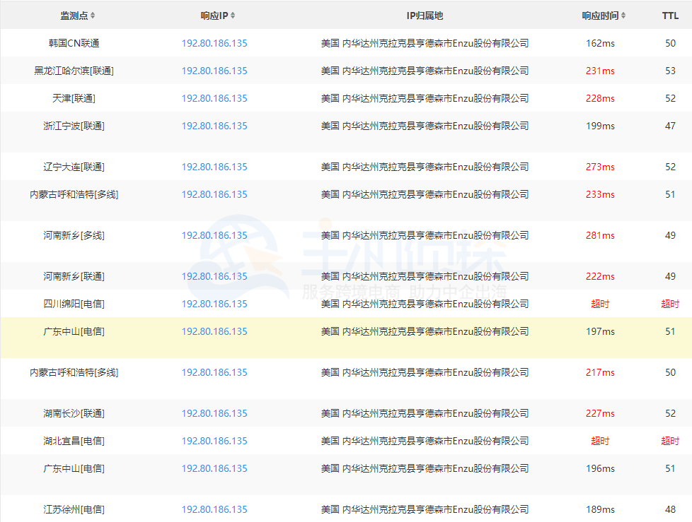 BudgetVM达拉斯机房速度测试