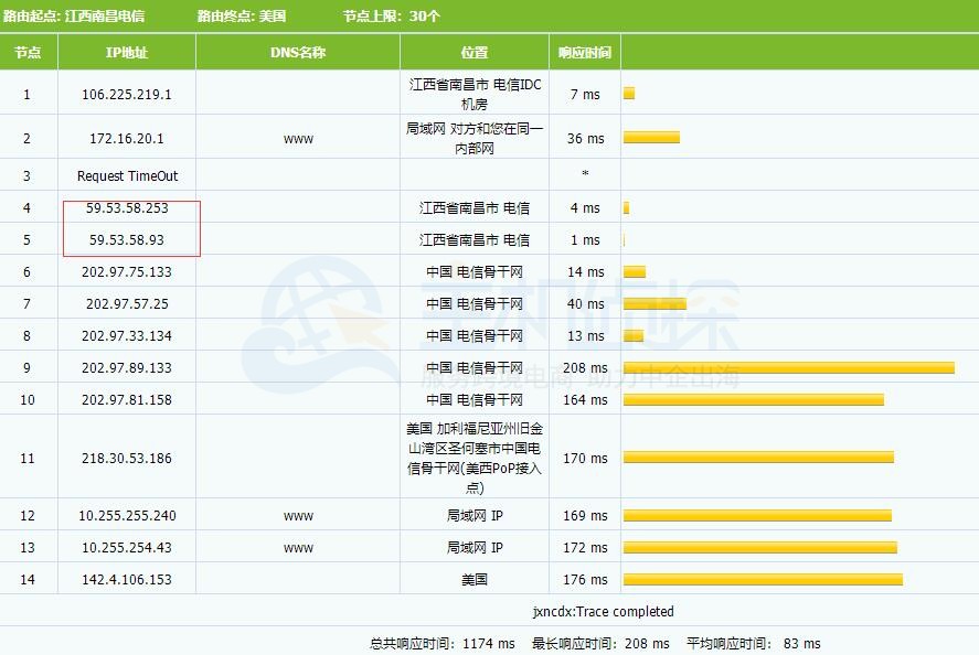 江西电信的Tracert测试情况