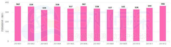 平均页面加载时间