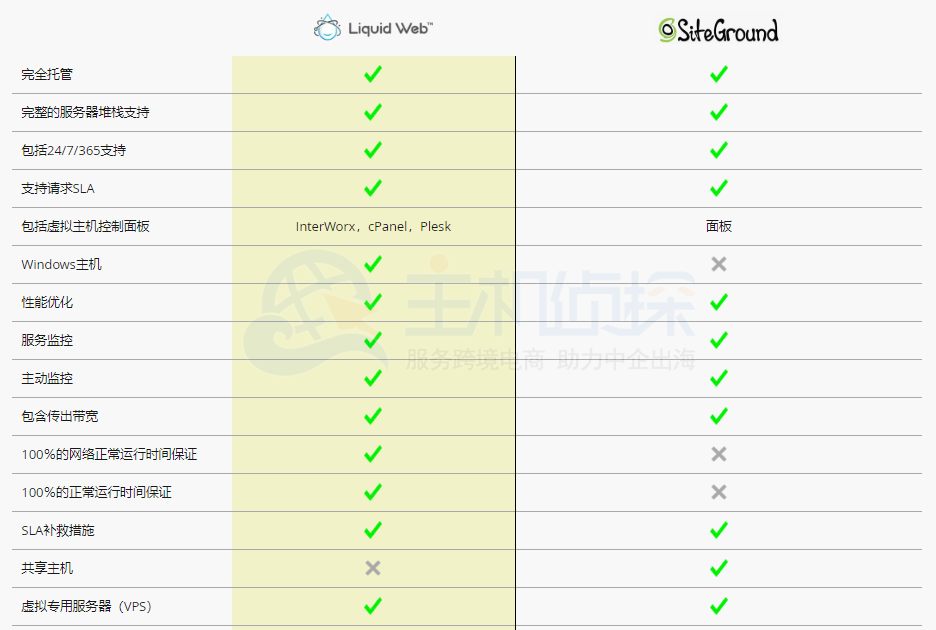 Liquid Web与SiteGround对比方案