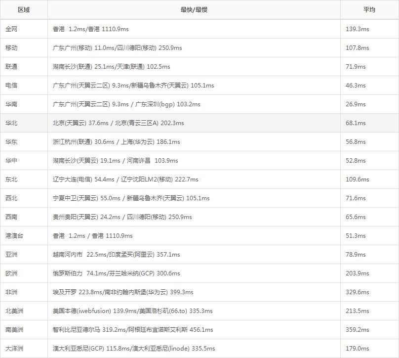sugarhosts PING延迟速度测试