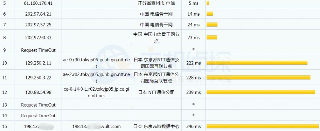 vultr日本高频VPS电信路由