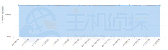 InMotionHosting稳定性