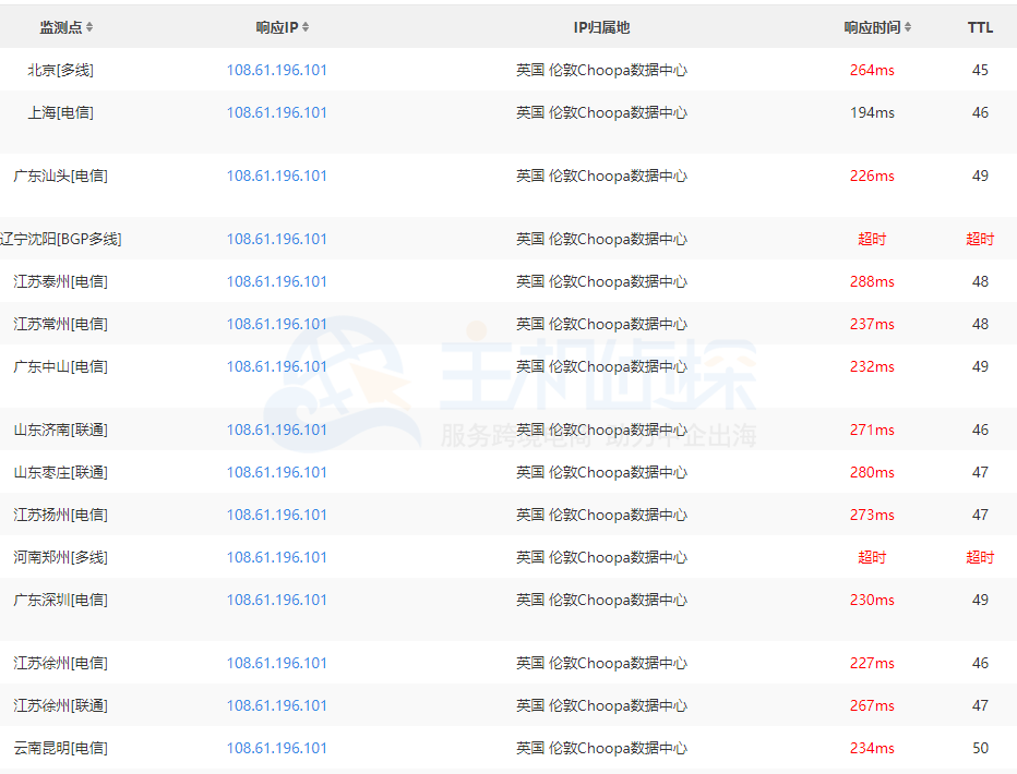 BudgetVM芝加哥速度测试