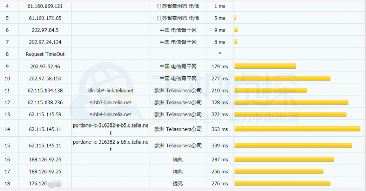HostHatch瑞典大硬盘VPS电信路由