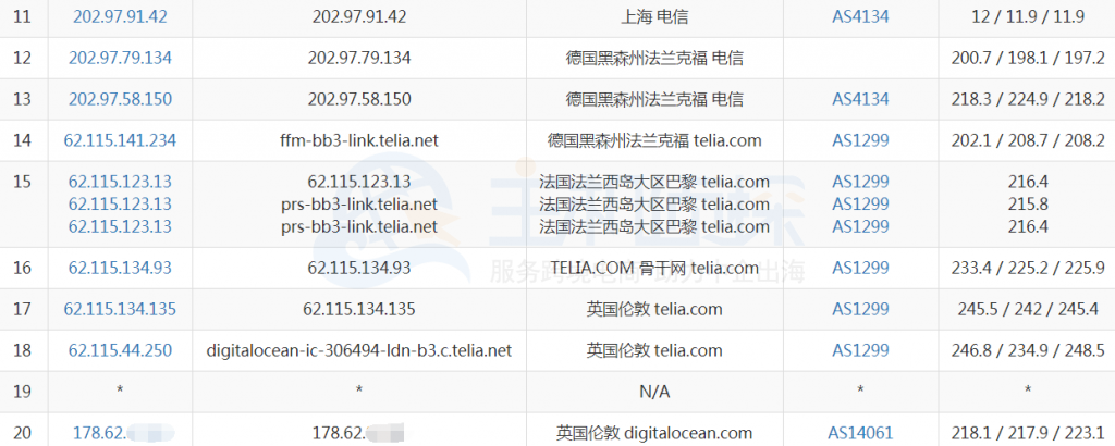 DigitalOcean英国VPS电信去程路由